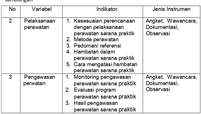 Tabel 8. Kisi-Kisi Instrumen Angket Tertutup untuk Kepala Sekolah, Wakil Kepala Sekolah Bidang Sarpras dan Ketua Jurusan Ototronik