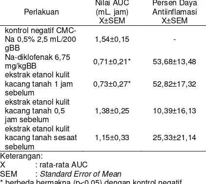 Tabel  5- Data AUC dan % DAI Uji Efek Antiinflamasi Ekstrak Etanol Kulit Kacang Tanah Dosis 50, 100 dan 200 mg/kgBB 