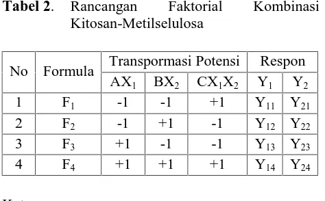 Tabel 3. Konsentrasi Teofilin dalam Granul