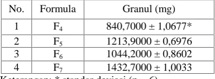Tabel 6. Berat Granul Kitosan-Metilselulosa