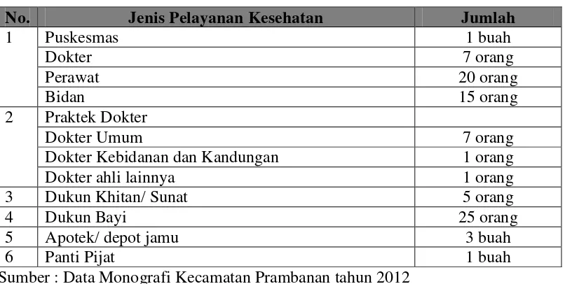 Tabel 7. Sarana dan Prasarana Kesehatan di Kecamatan Prambanan 
