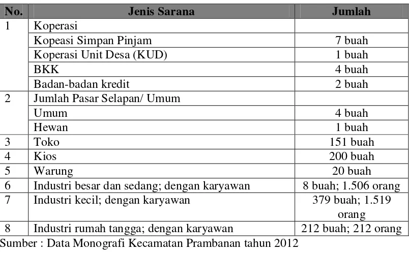 Tabel 8. Sarana dan Prasarana Perekonomian di Kecamatan Prambanan 