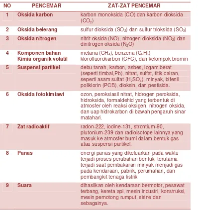 Tabel 2.1 Bahan Pencemar Udara 