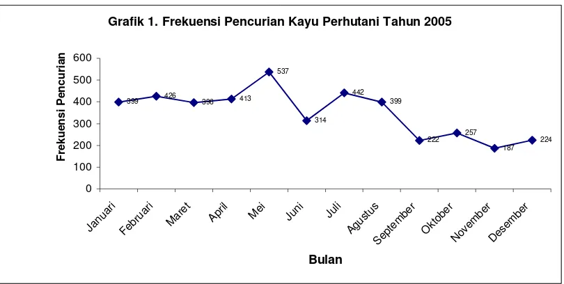 Grafik 1. Frekuensi Pencurian Kayu Perhutani Tahun 2005