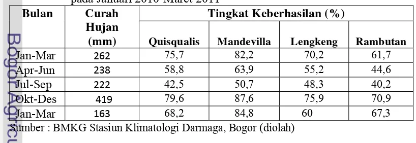 Tabel  15. Data Curah Hujan Bulanan Kota Depok dan Tingkat Keberhasilan                           