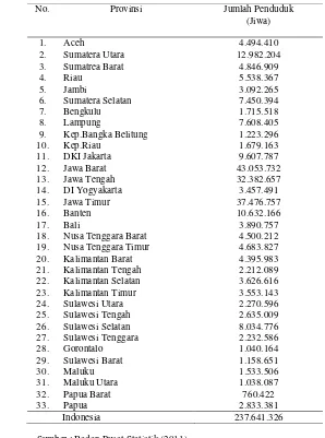 Tabel 4.1. Jumlah penduduk Indonesia dan setiap provinsi tahun 2010 