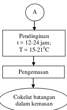 Gambar 5.1. Diagram alir proses produksi cokelat batangan 