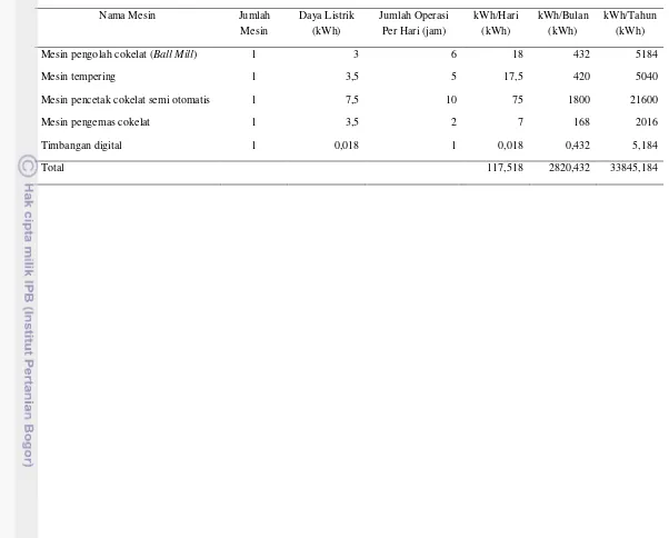 Tabel 5.1. Kebutuhan energi listrik pada mesin dan peralatan produksi cokelat batangan 