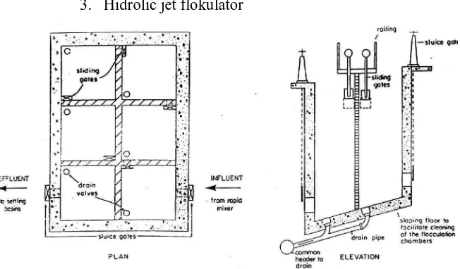 Gambar 2.21. Hidraulic Jet Floclator (Sculzt&Okun, 117) 