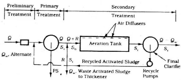 Gambar 2.22. Activated sludge sistem konvensional (Reynold,427) 