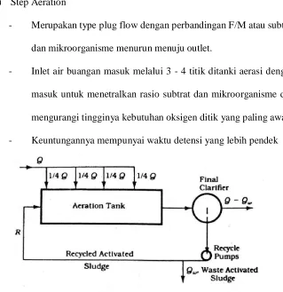 Gambar 2.23. Step Aerasi (Reynold,.441) 