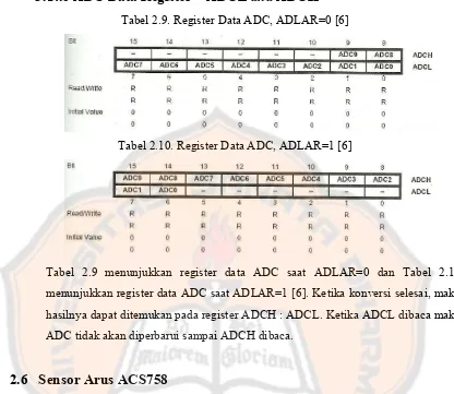 Tabel 2.9. Register Data ADC, ADLAR=0 [6] 