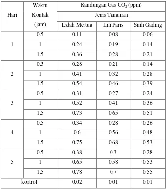 Tabel IV.2 Hasil Penyerapan Karbon Monoksida pada Tanaman Lidah mertua, 