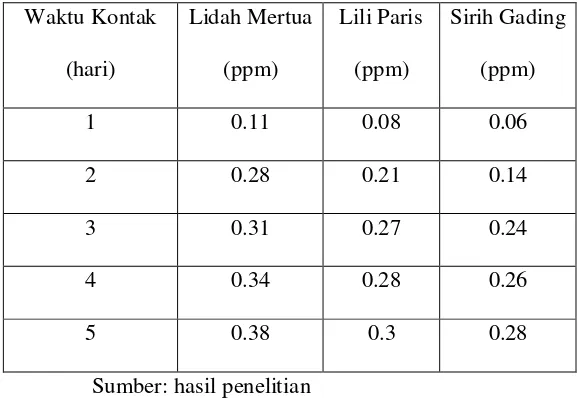 Tabel IV.3 Pengaruh Waktu Kontak Terhadap Penyerapan Karbon Monoksida 