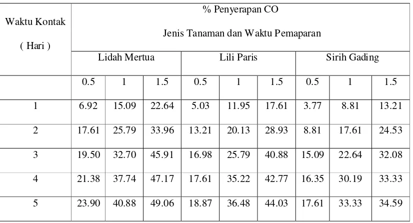 Tabel IV.6 Persentase Penyerapan Konsentrasi Gas Karbon Monoksida Terhadap 