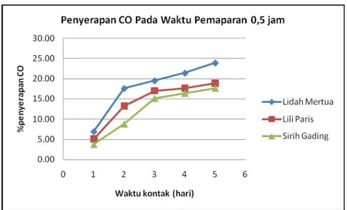 Gambar IV.4 Kemampuan Penyerapan (%) Tanaman Hias Terhadap Gas Karbon     