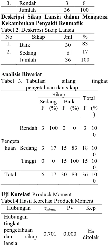 Tabel 2. Deskripsi Sikap Lansia No 1. 
