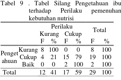 Tabel 9 . Tabel Silang Pengetahuan ibu 