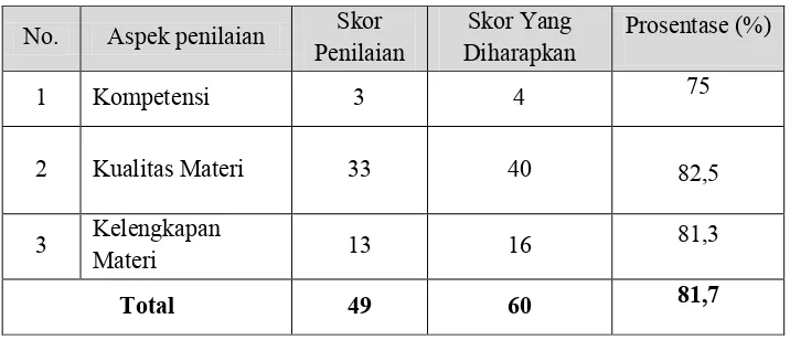 Tabel 5. Hasil Penilaian Ahli Materi I  