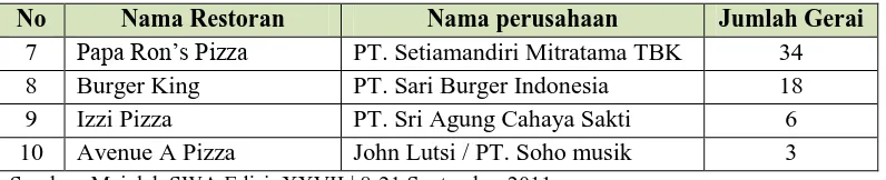 Tabel 1.1 menunjukan persaingan antar restoran cepat saji di Indonesia. 