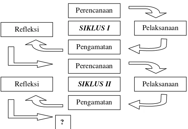 Gambar 1: Desain Penelitian Tindakan Kelas Model Kemmis dan Taggart (Sumber: Arikunto, 2010: 137)  
