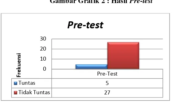 Gambar Grafik 2 : Hasil Pre-test 