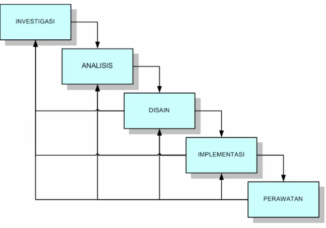 Gambar 2.4.  Klasifikasi prototyping model (Harris, 2003) 