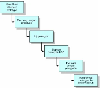 Gambar 2.5.  Tahapan-tahapan prototyping model (Harris, 2003) 