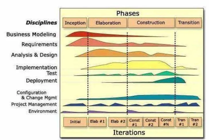 Gambar 2.6.  RUP Life Cycle (Ambler, 2005). 