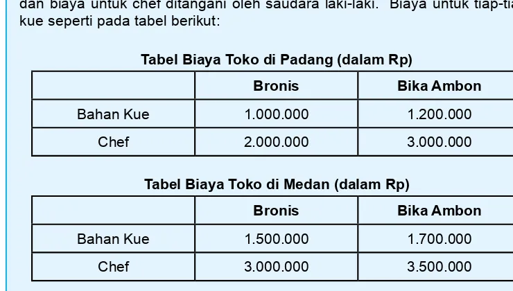 Tabel Biaya Toko di Padang (dalam Rp)