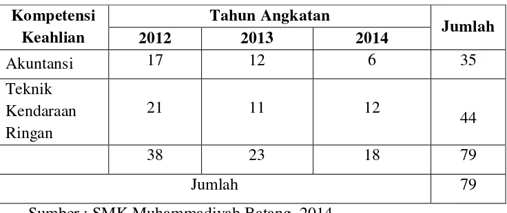 Tabel 1.1 Jumlah Siswa SMK Muhammadiyah Batang 