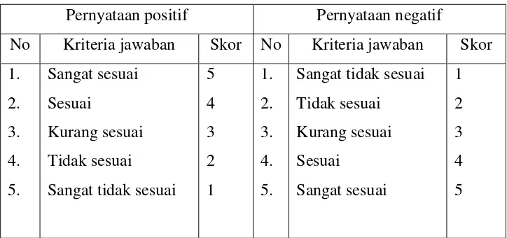 Tabel 3.3 Penskoran Kriteria Jawaban 