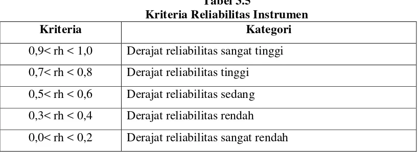 Tabel 3.5 Kriteria Reliabilitas Instrumen 