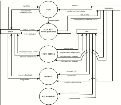 Gambar 3. Data Flow Diagram level 1 
