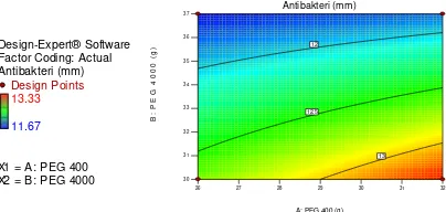 Gambar 10. Contour plot aktivitas antibakteri salep pada area berwarna merah menunjukkan kombinasi PEG 400 dan PEG 4000 dapat meningkatkan aktivitas antibakteri salep