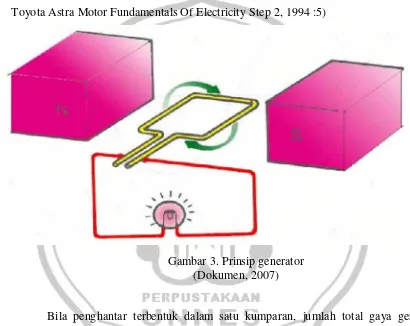 Gambar 3. Prinsip generator