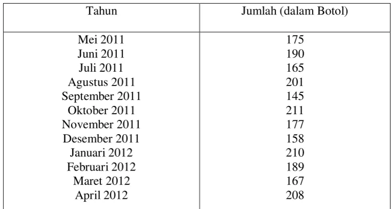 Tabel 1.1 Hasil Penjualan Kratingdaeng pada Swalayan “Penanggungan” Wates Mojokerto 