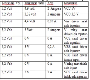 Tabel 20 Hasil Pengujian Driver Relay  