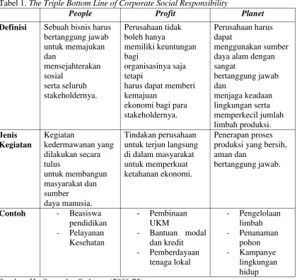 Tabel 1. The Triple Bottom Line of Corporate Social Responsibility 