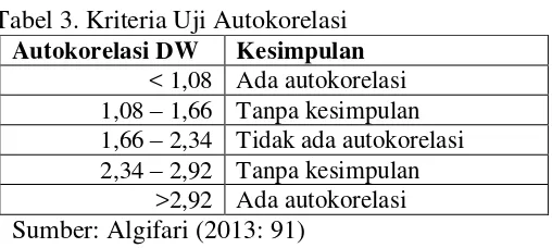 Tabel 3. Kriteria Uji Autokorelasi 