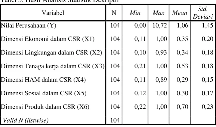 Tabel 5. Hasil Analisis Statistik Dekriptif 