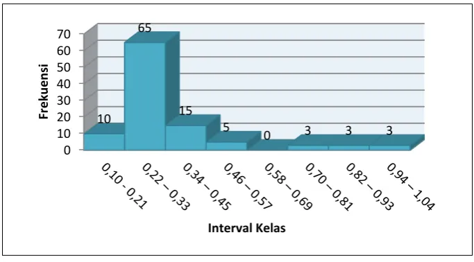 Gambar 3. Histogram Distribusi Frekuensi variabel Dimensi Ekonomi dalam CSR 