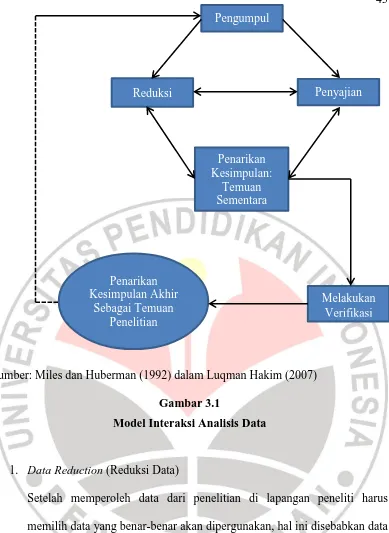 Gambar 3.1 Model Interaksi Analisis Data 