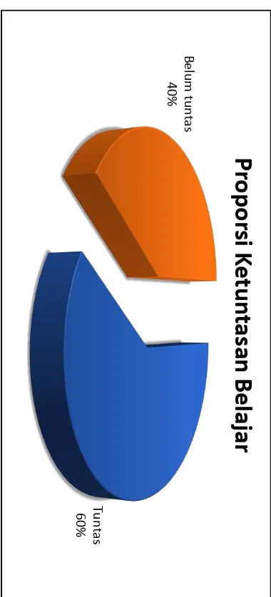 GRAFIK DISTRIBUSI NILAI DAN KETUNTASAN BELAJAR 