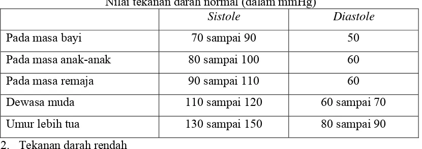 Tabel 1 Nilai tekanan darah normal (dalam mmHg) 