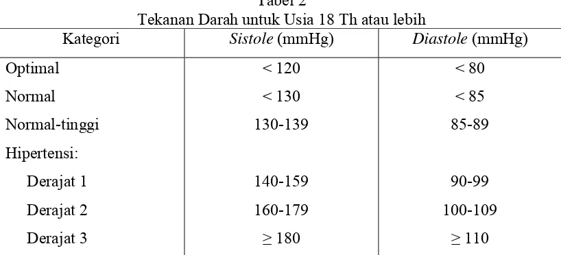 Tabel 2 Tekanan Darah untuk Usia 18 Th atau lebih 