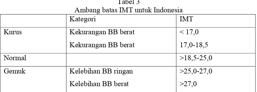 Tabel 3 Ambang batas IMT untuk Indonesia 