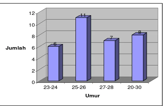 Grafik 1 Distribusi Frekuensi Responden Menurut Umur 