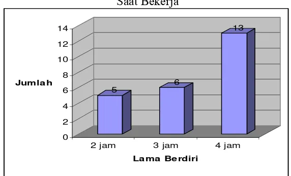 Grafik 6 Distribusi Frekuensi Responden Menurut Keluhan Pegal Di Kaki Saat Bekerja 