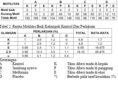 Tabel 1. Motilitas Sperma Tikus Diabetik ( Jumlah/100) 